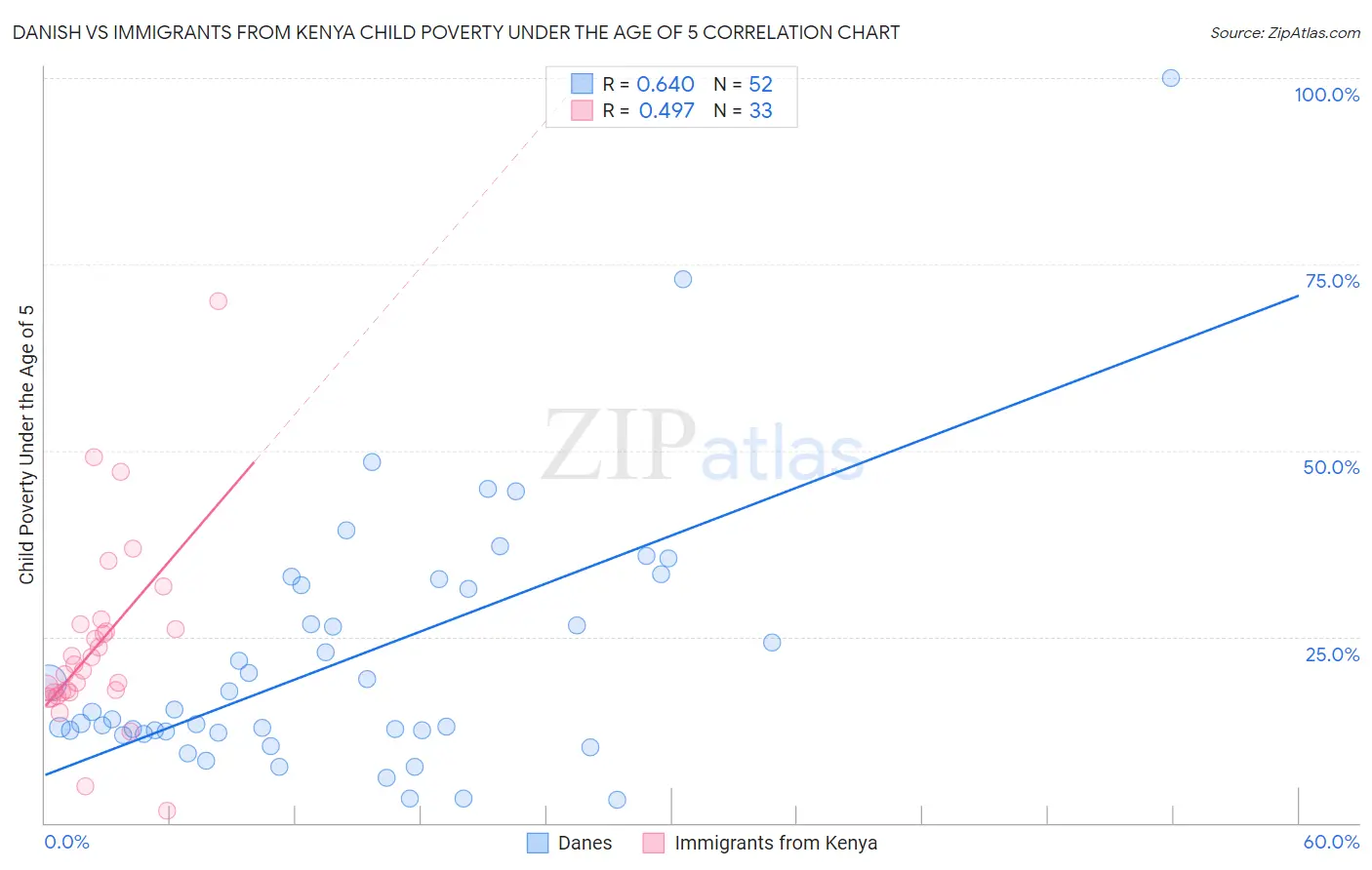 Danish vs Immigrants from Kenya Child Poverty Under the Age of 5
