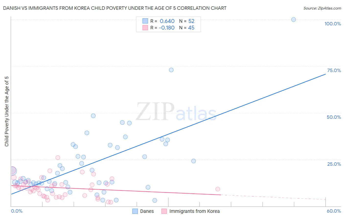 Danish vs Immigrants from Korea Child Poverty Under the Age of 5