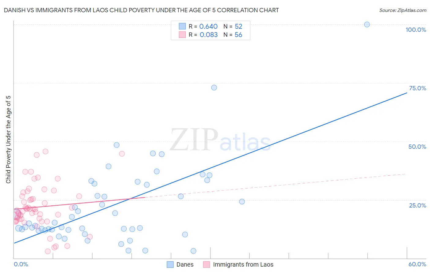 Danish vs Immigrants from Laos Child Poverty Under the Age of 5