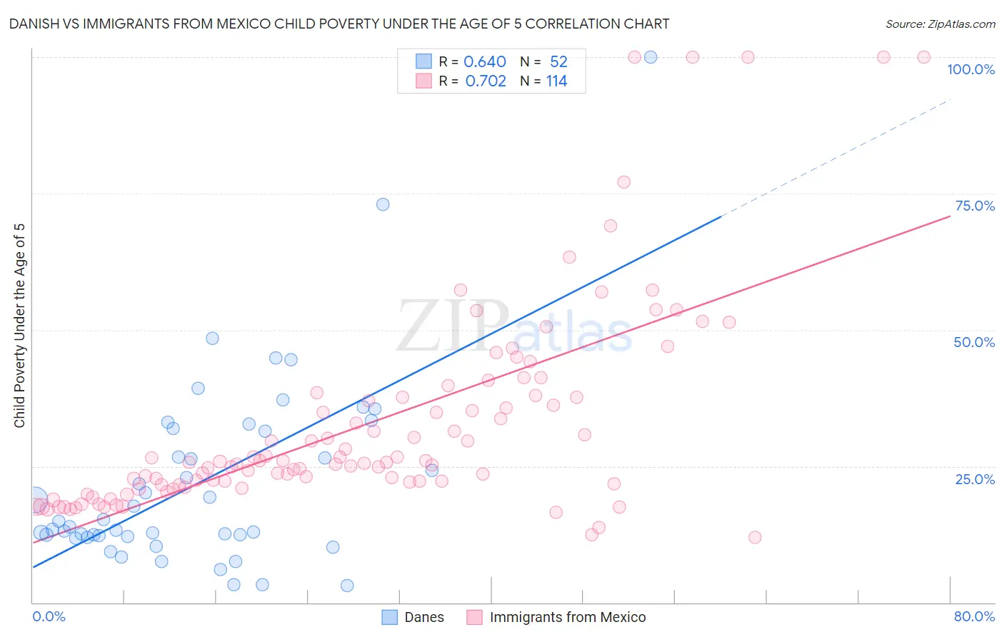 Danish vs Immigrants from Mexico Child Poverty Under the Age of 5
