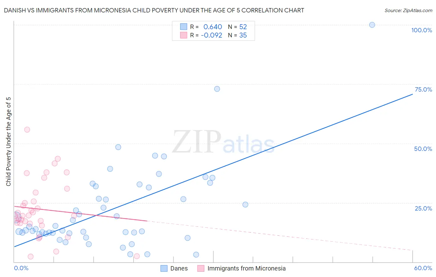 Danish vs Immigrants from Micronesia Child Poverty Under the Age of 5