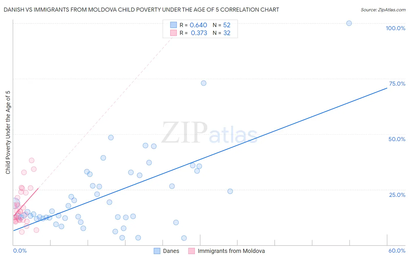 Danish vs Immigrants from Moldova Child Poverty Under the Age of 5