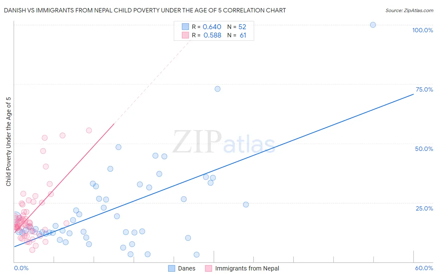 Danish vs Immigrants from Nepal Child Poverty Under the Age of 5