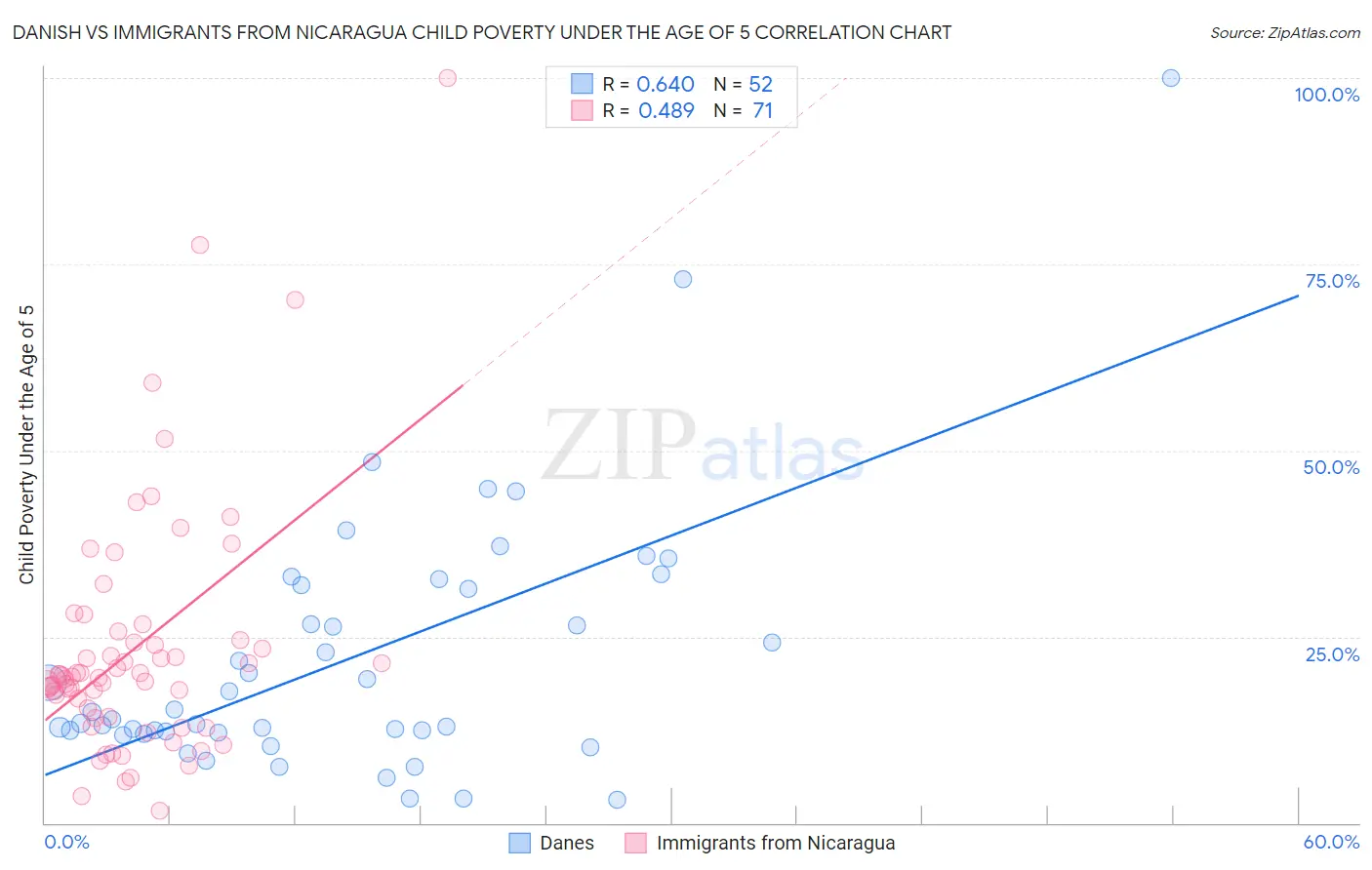 Danish vs Immigrants from Nicaragua Child Poverty Under the Age of 5