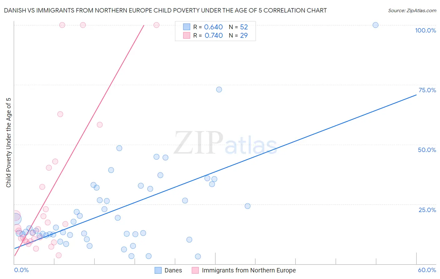 Danish vs Immigrants from Northern Europe Child Poverty Under the Age of 5