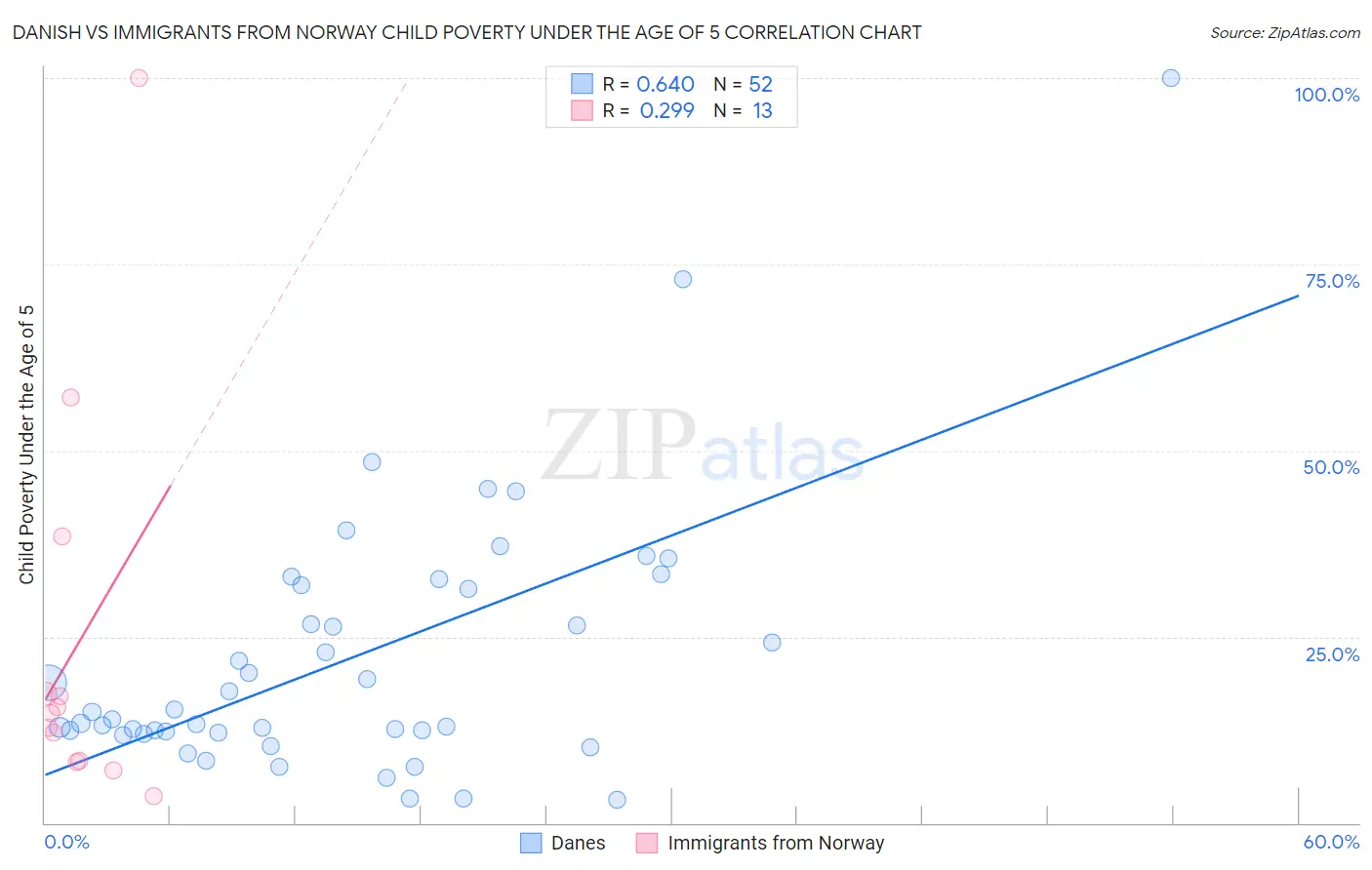 Danish vs Immigrants from Norway Child Poverty Under the Age of 5