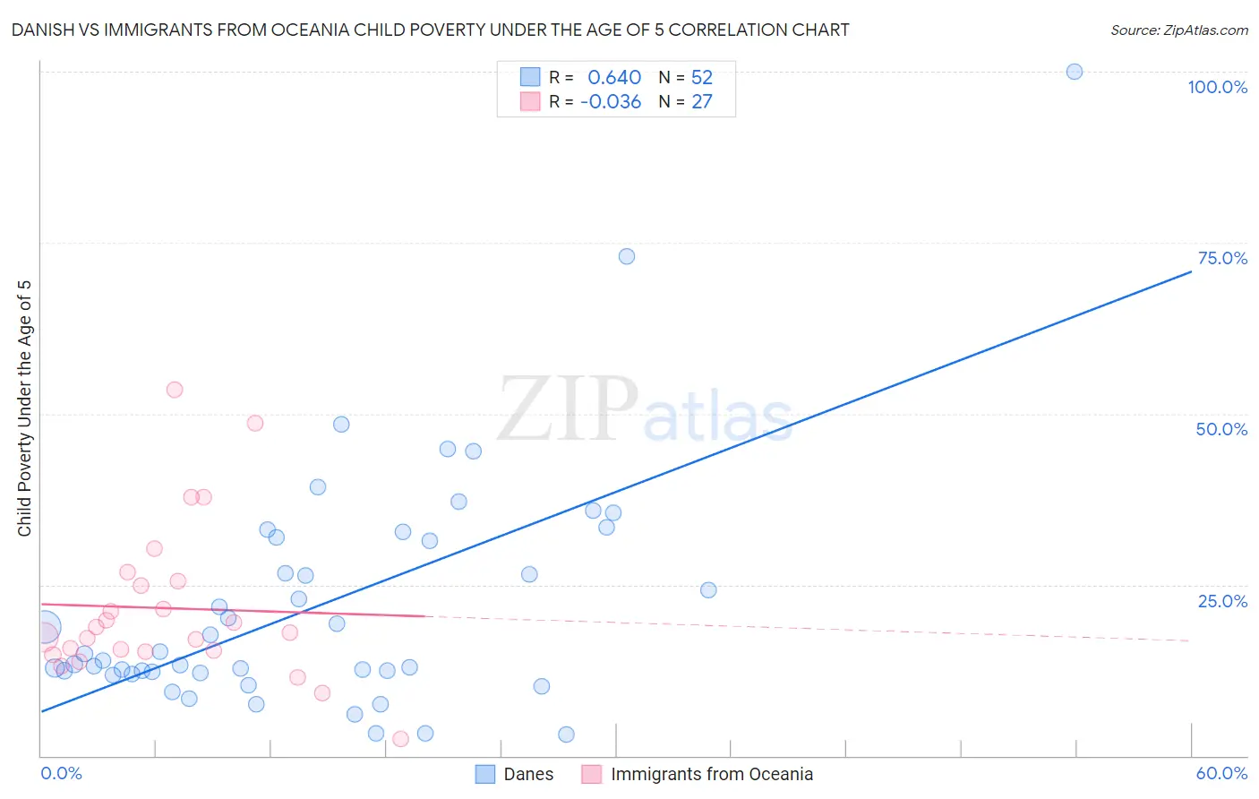 Danish vs Immigrants from Oceania Child Poverty Under the Age of 5