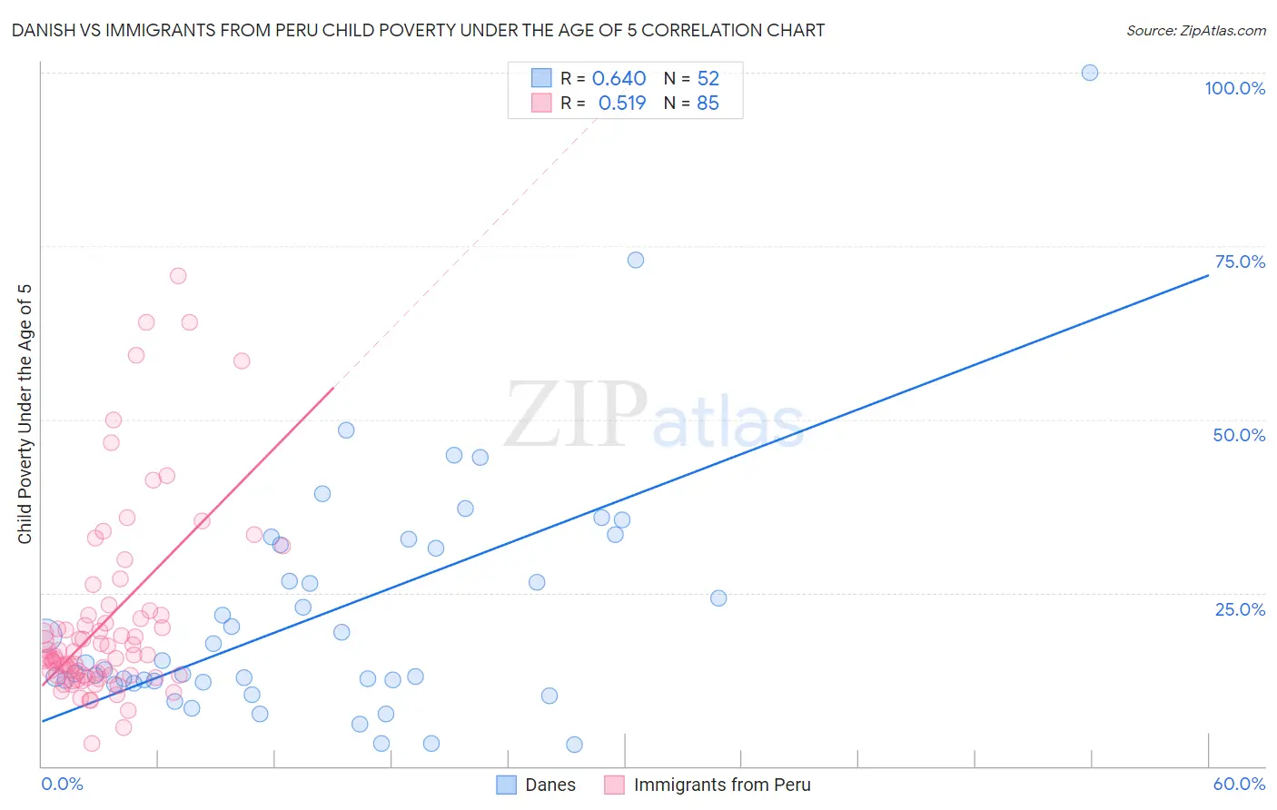 Danish vs Immigrants from Peru Child Poverty Under the Age of 5