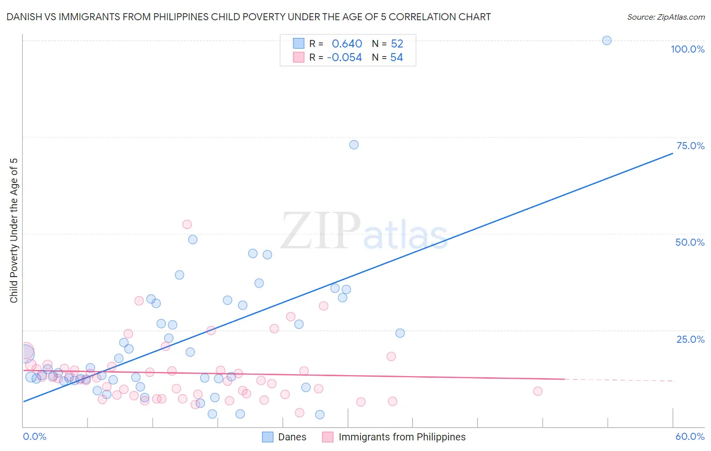 Danish vs Immigrants from Philippines Child Poverty Under the Age of 5