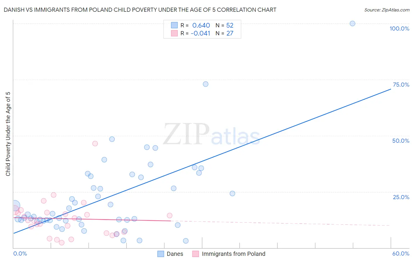 Danish vs Immigrants from Poland Child Poverty Under the Age of 5