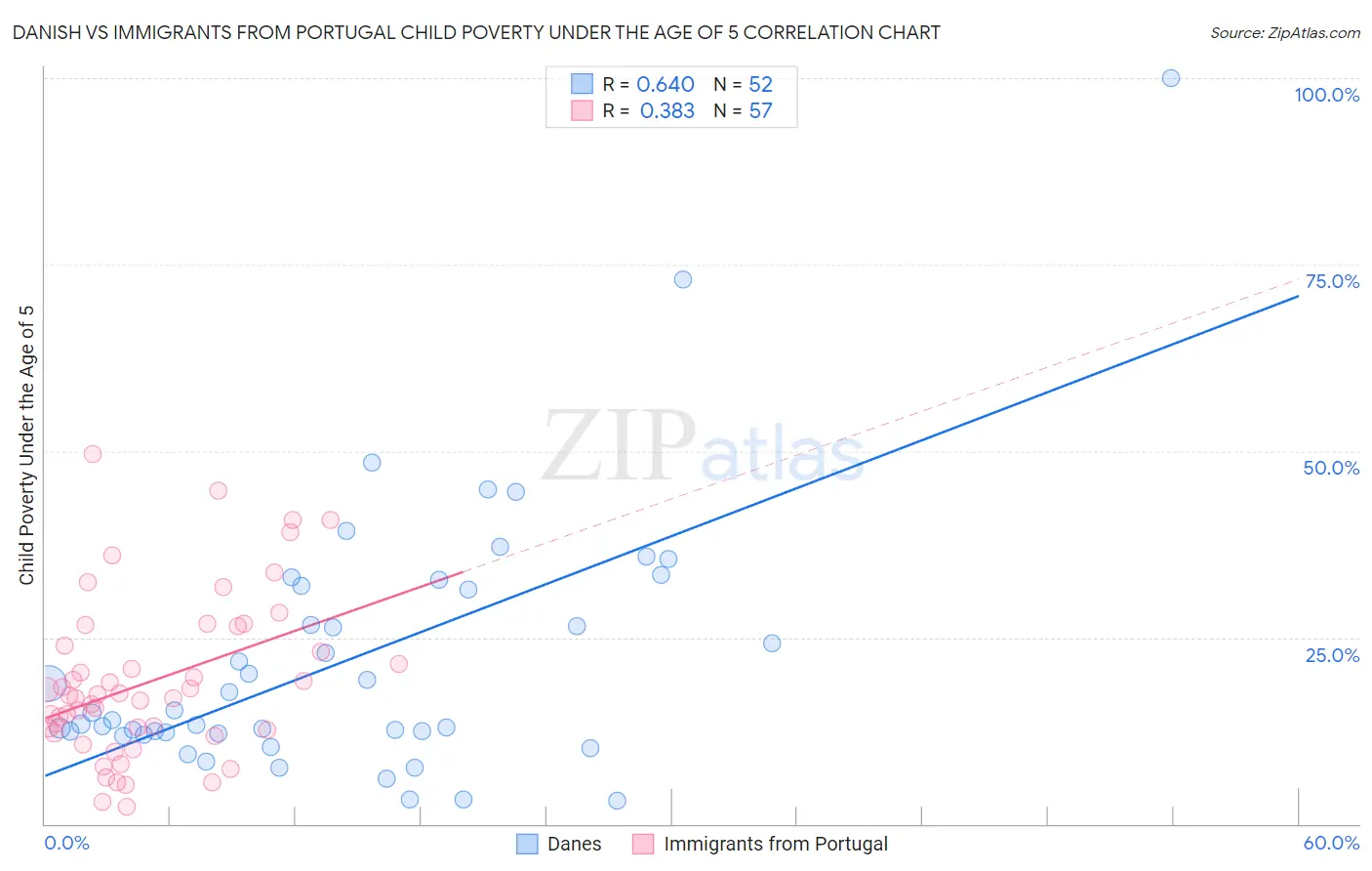 Danish vs Immigrants from Portugal Child Poverty Under the Age of 5