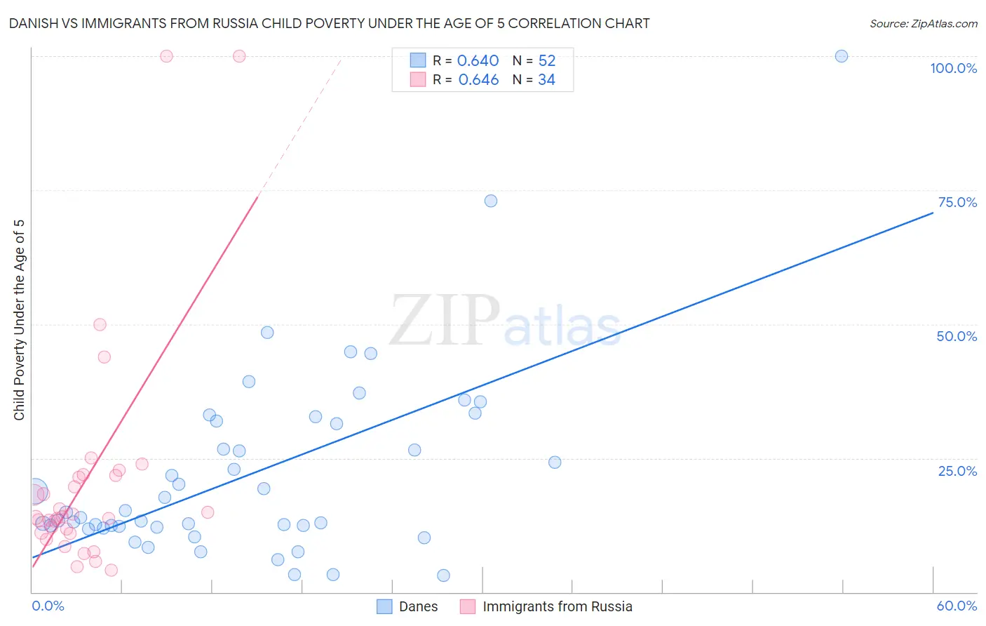 Danish vs Immigrants from Russia Child Poverty Under the Age of 5
