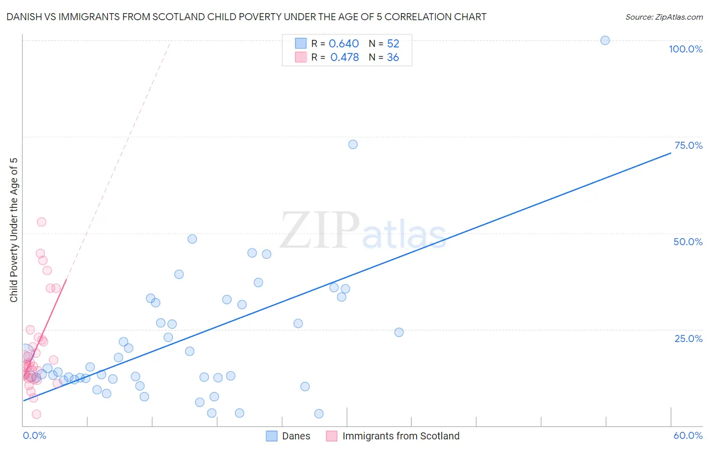 Danish vs Immigrants from Scotland Child Poverty Under the Age of 5
