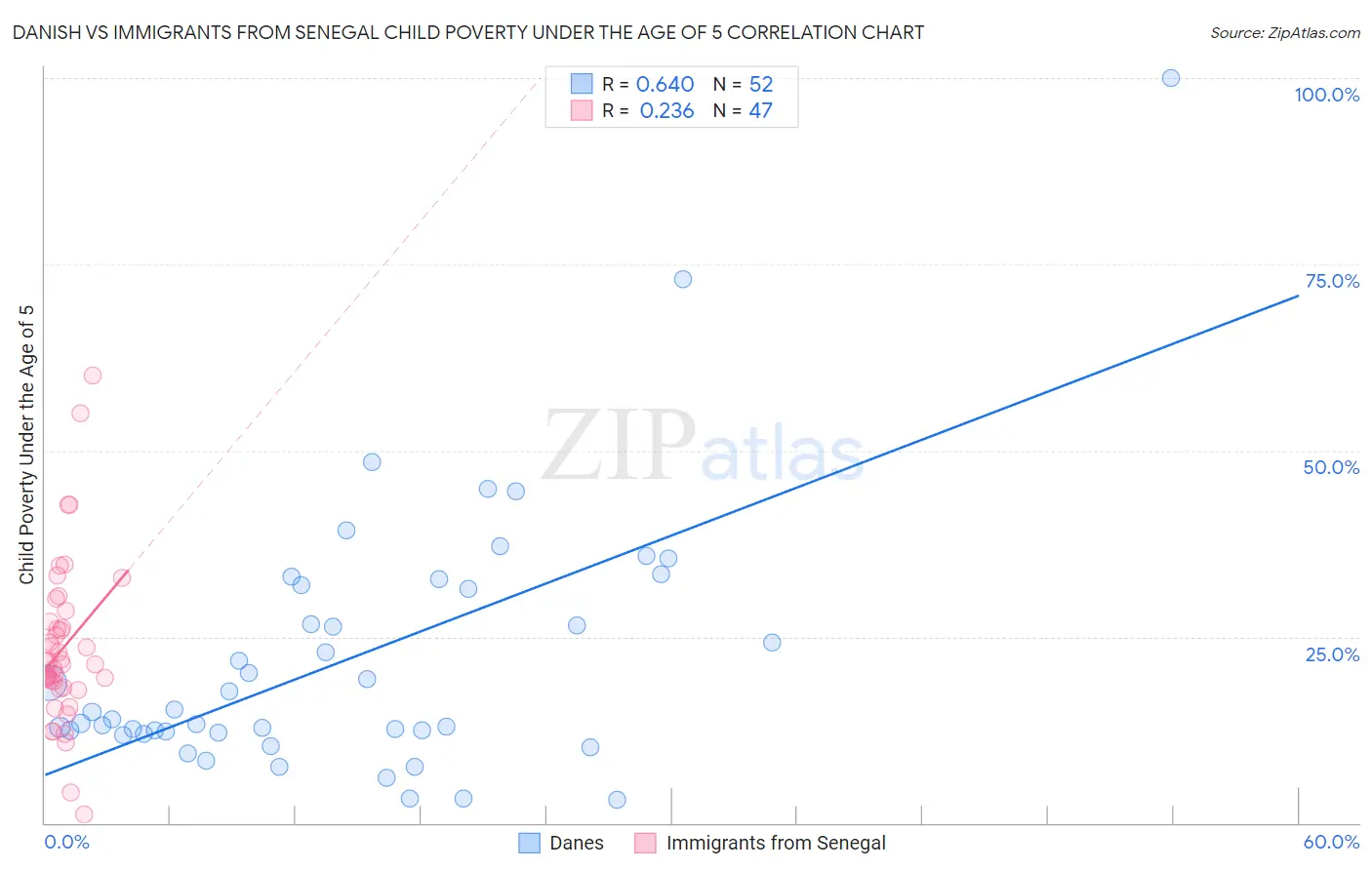 Danish vs Immigrants from Senegal Child Poverty Under the Age of 5