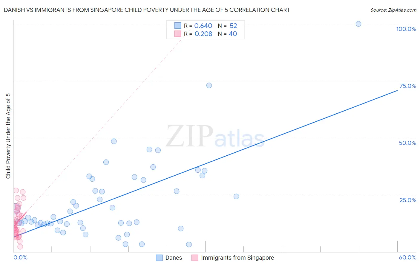 Danish vs Immigrants from Singapore Child Poverty Under the Age of 5