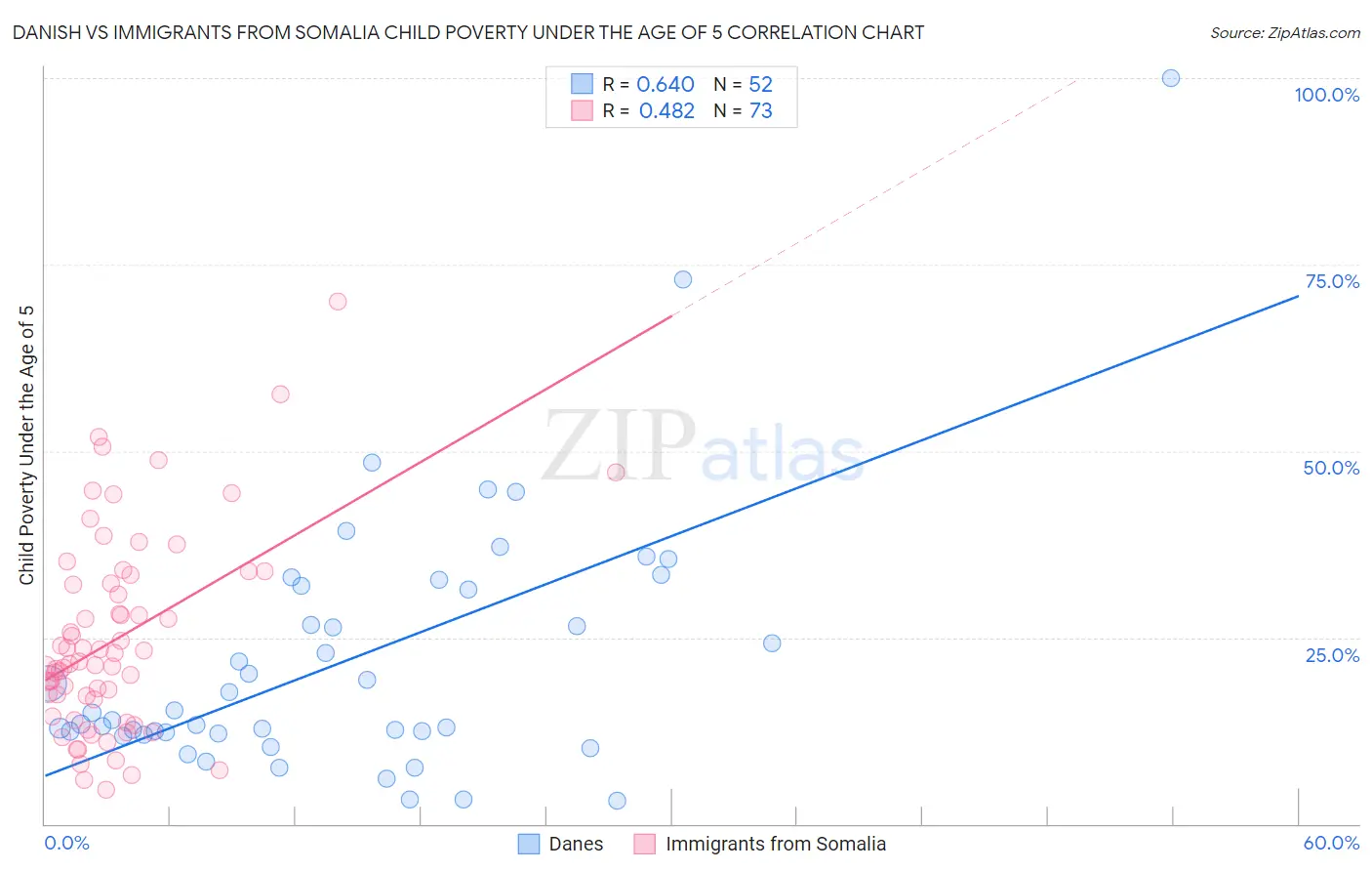 Danish vs Immigrants from Somalia Child Poverty Under the Age of 5