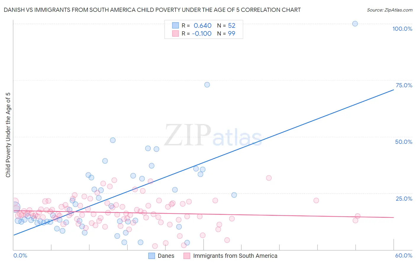 Danish vs Immigrants from South America Child Poverty Under the Age of 5
