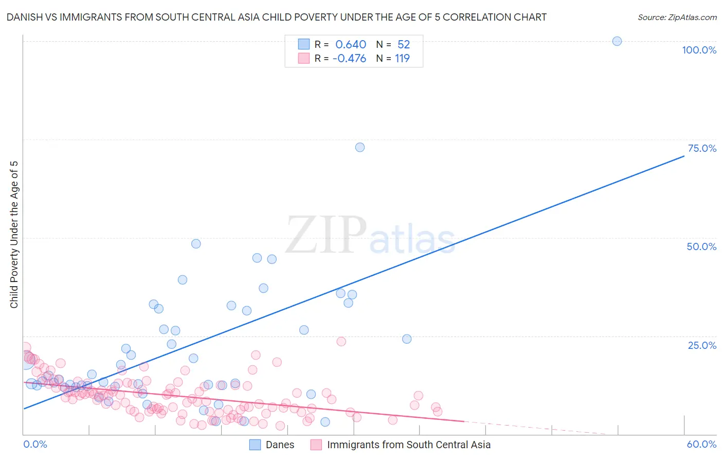 Danish vs Immigrants from South Central Asia Child Poverty Under the Age of 5