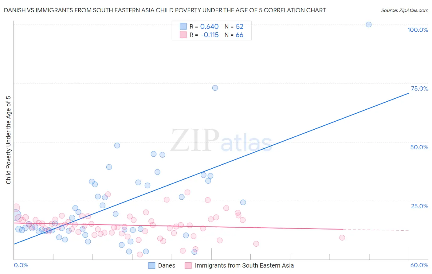Danish vs Immigrants from South Eastern Asia Child Poverty Under the Age of 5