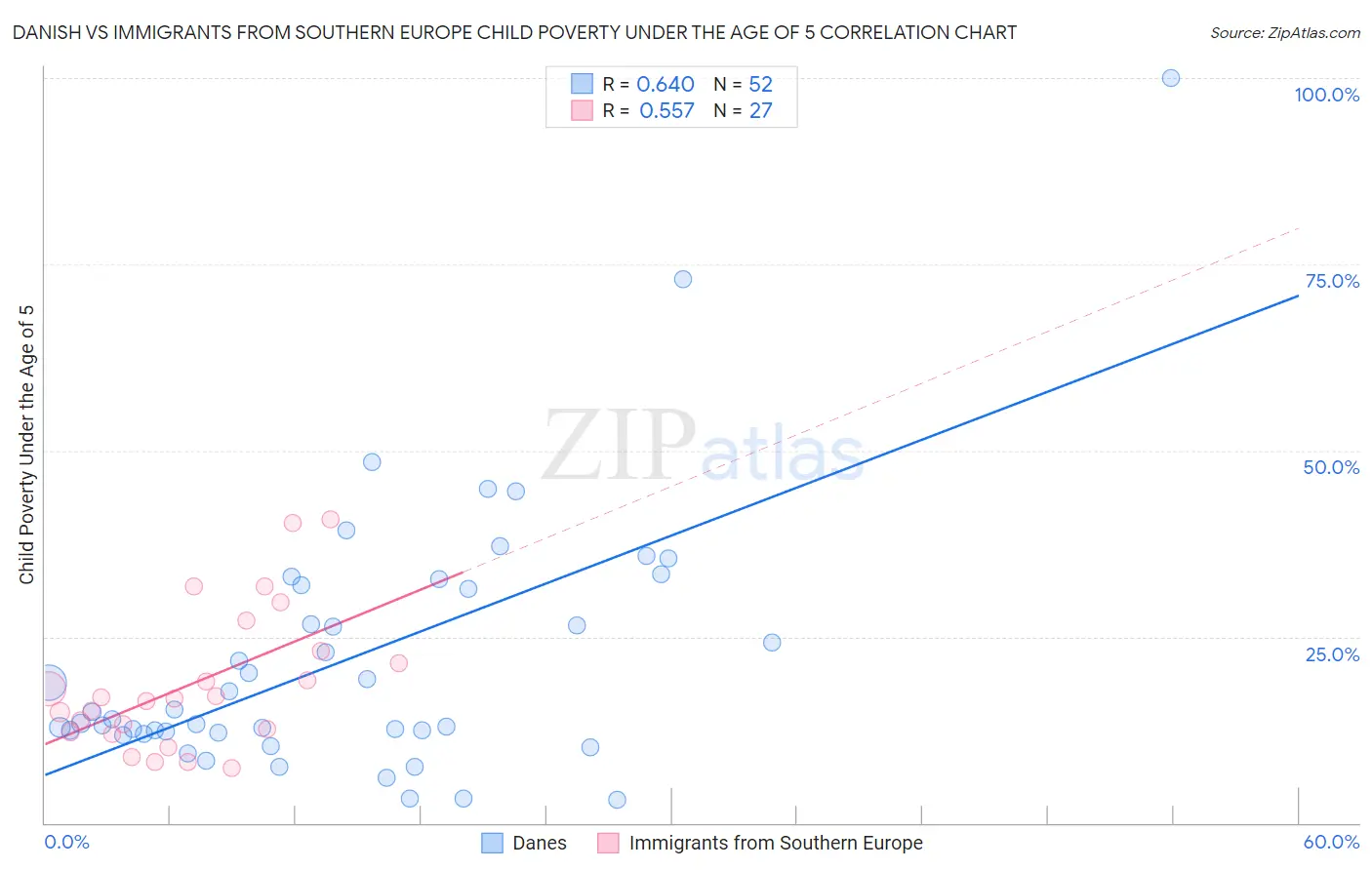 Danish vs Immigrants from Southern Europe Child Poverty Under the Age of 5