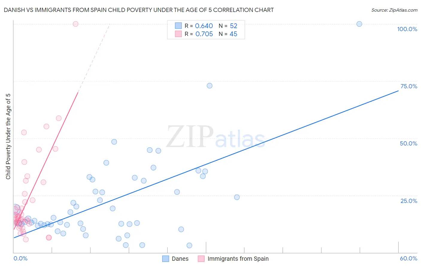 Danish vs Immigrants from Spain Child Poverty Under the Age of 5