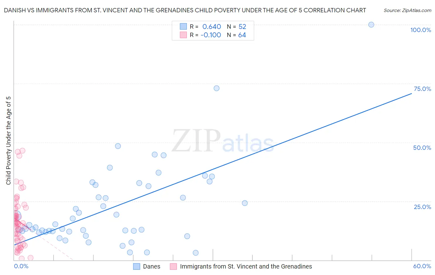 Danish vs Immigrants from St. Vincent and the Grenadines Child Poverty Under the Age of 5