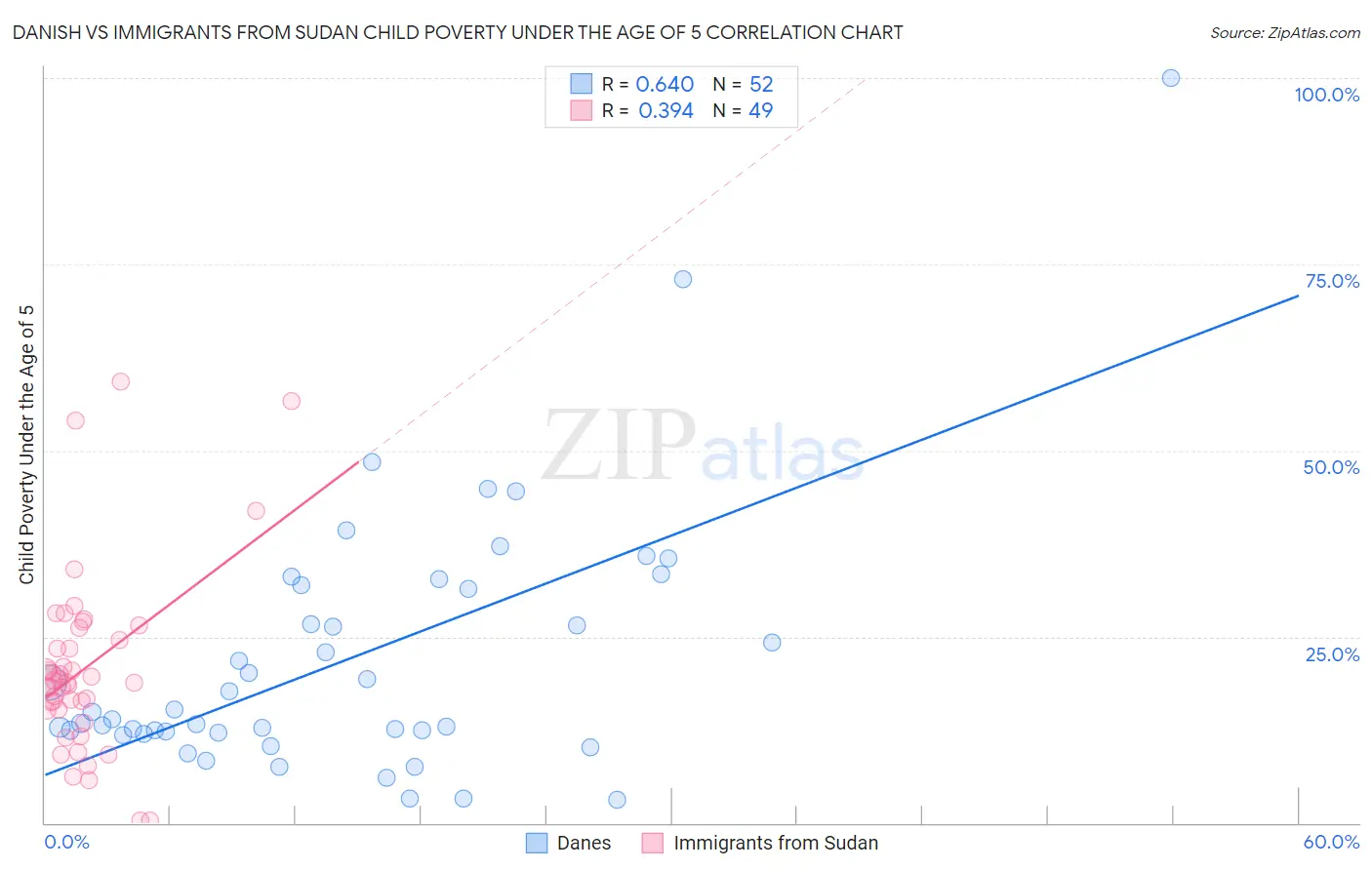 Danish vs Immigrants from Sudan Child Poverty Under the Age of 5