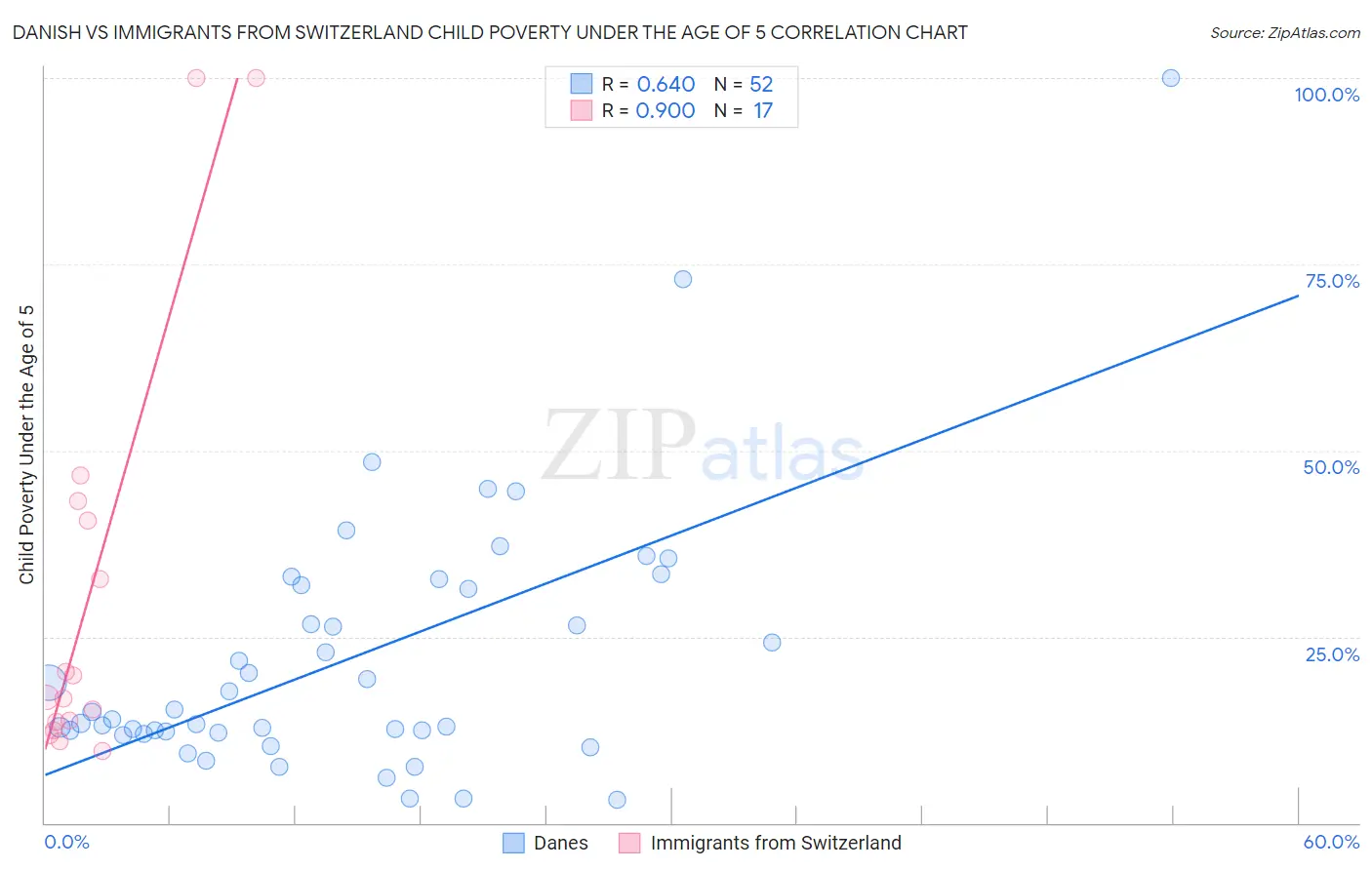 Danish vs Immigrants from Switzerland Child Poverty Under the Age of 5