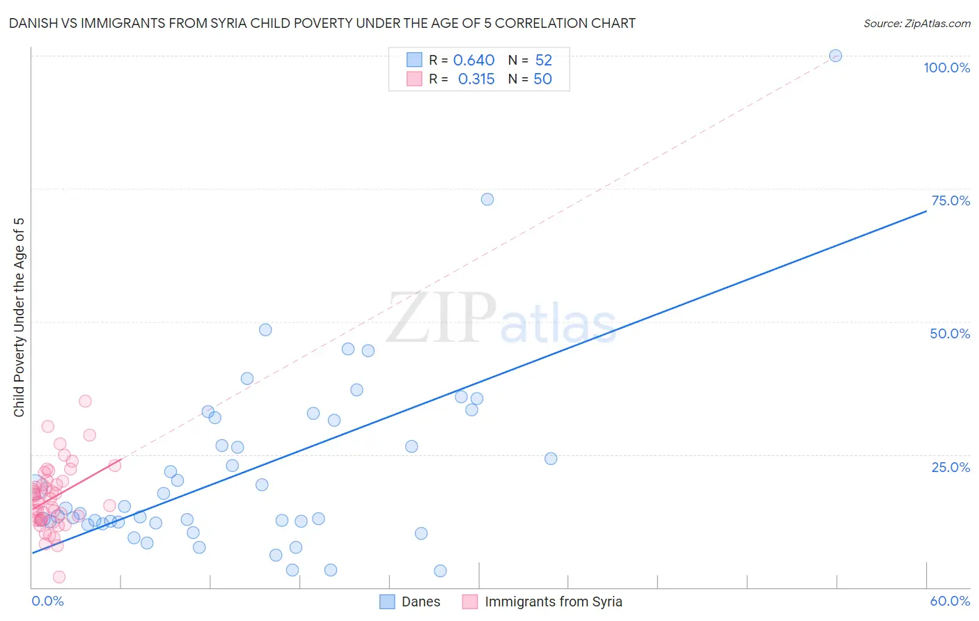 Danish vs Immigrants from Syria Child Poverty Under the Age of 5