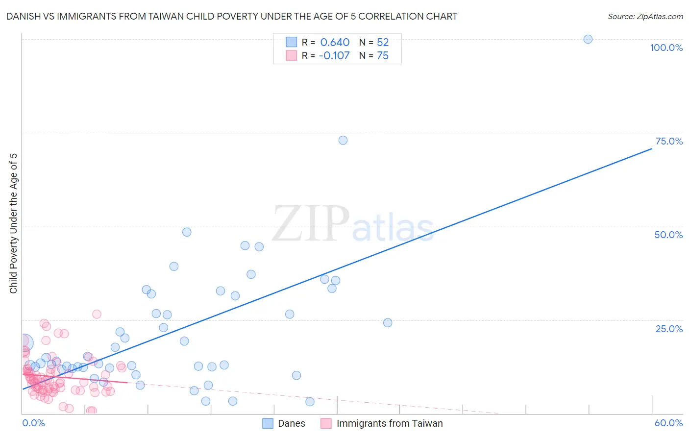 Danish vs Immigrants from Taiwan Child Poverty Under the Age of 5