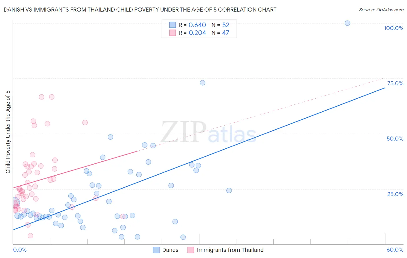 Danish vs Immigrants from Thailand Child Poverty Under the Age of 5