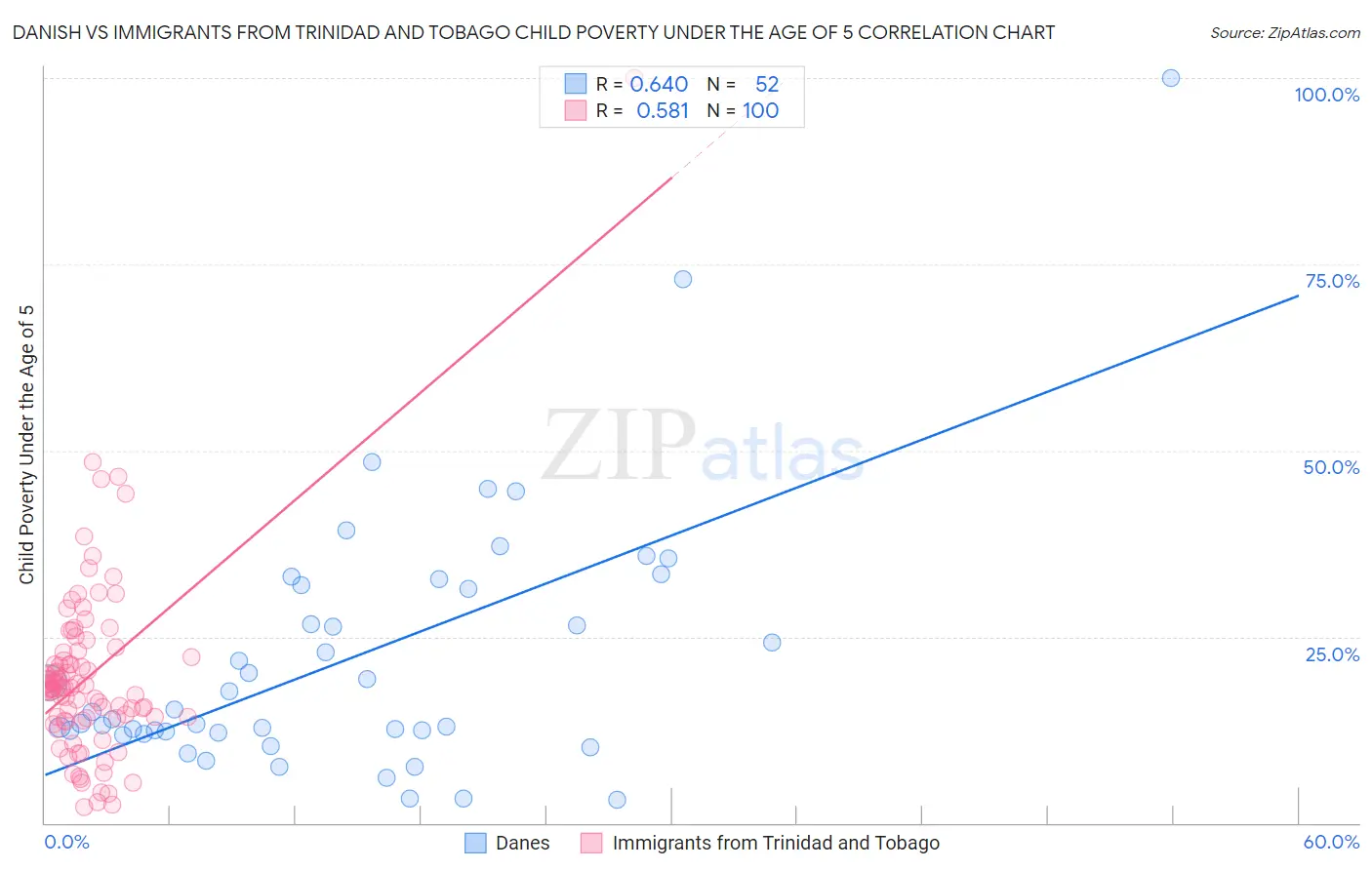 Danish vs Immigrants from Trinidad and Tobago Child Poverty Under the Age of 5