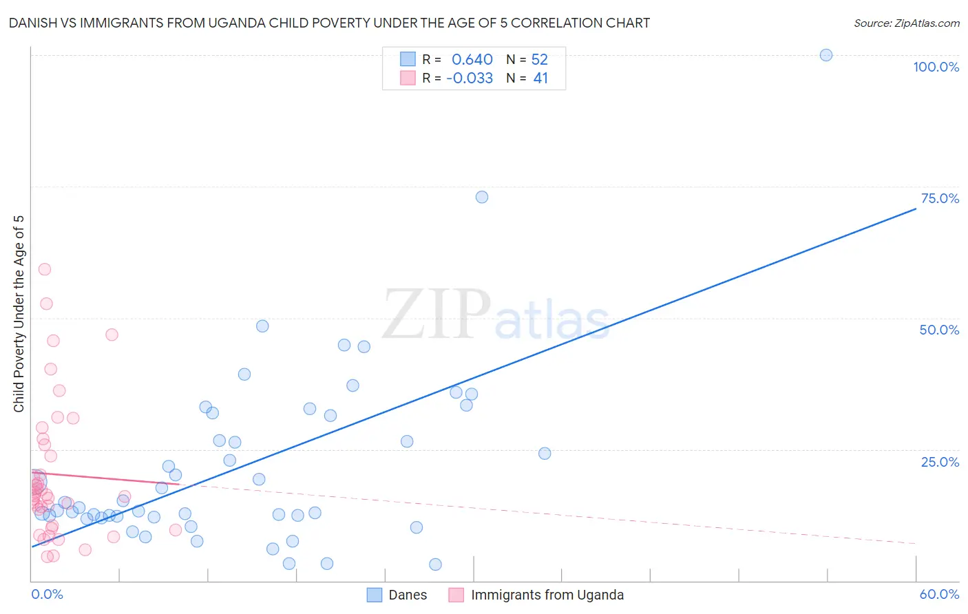 Danish vs Immigrants from Uganda Child Poverty Under the Age of 5