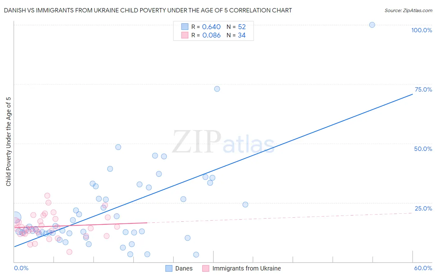 Danish vs Immigrants from Ukraine Child Poverty Under the Age of 5