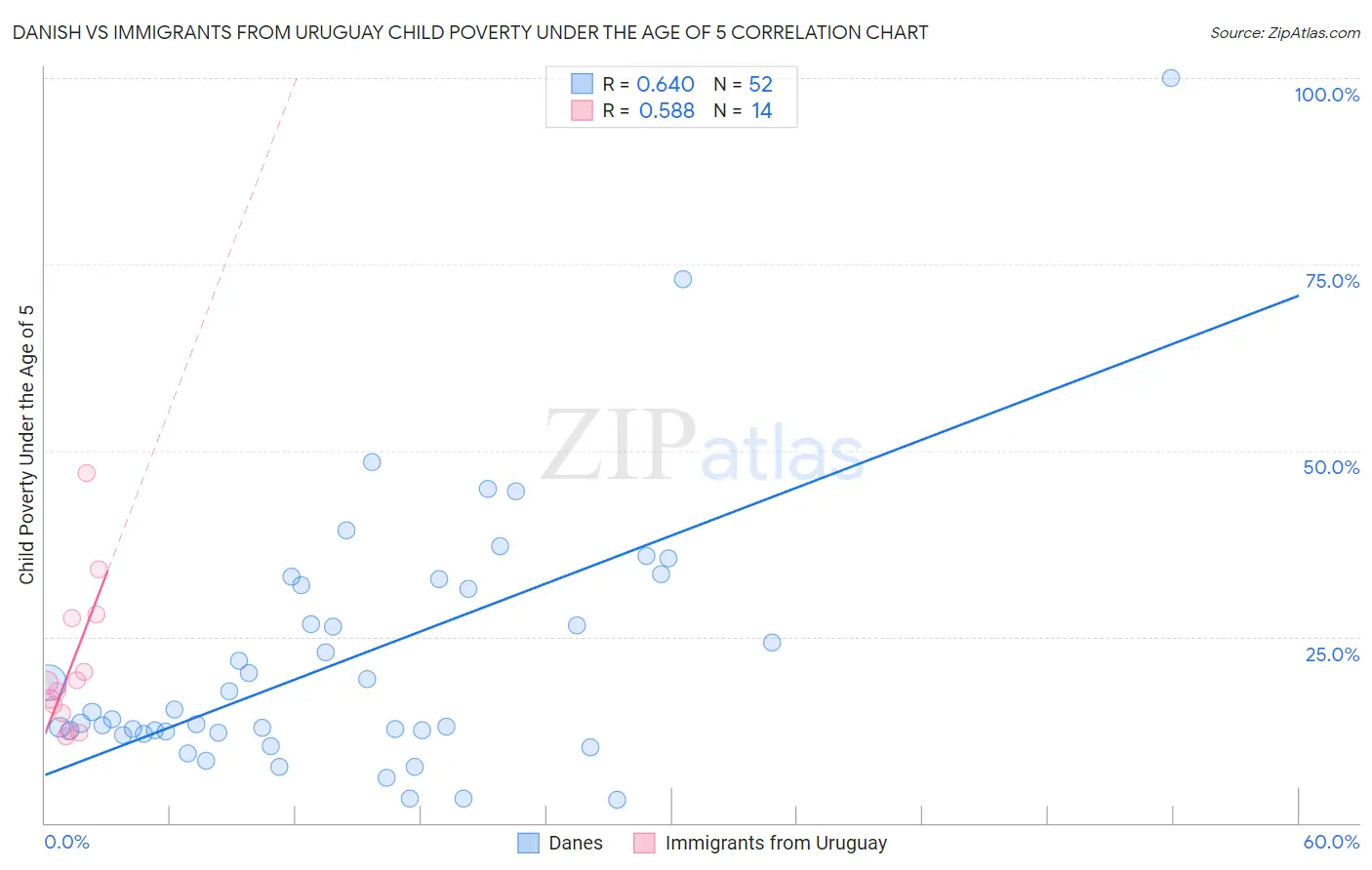 Danish vs Immigrants from Uruguay Child Poverty Under the Age of 5