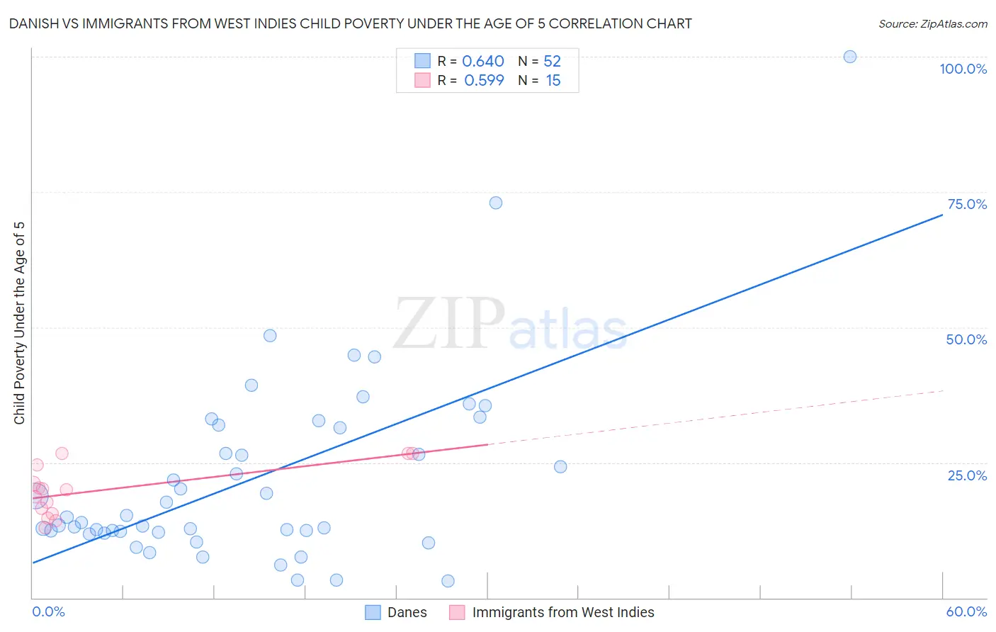 Danish vs Immigrants from West Indies Child Poverty Under the Age of 5