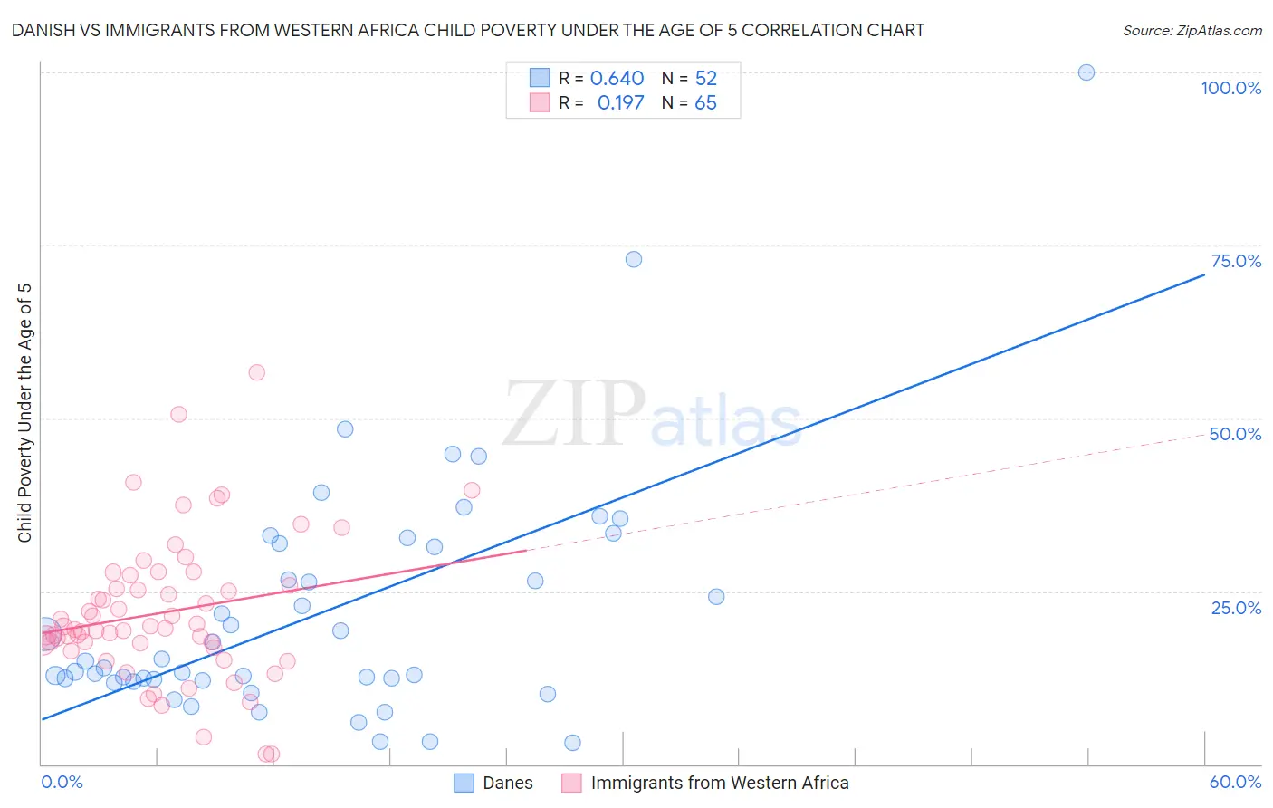 Danish vs Immigrants from Western Africa Child Poverty Under the Age of 5