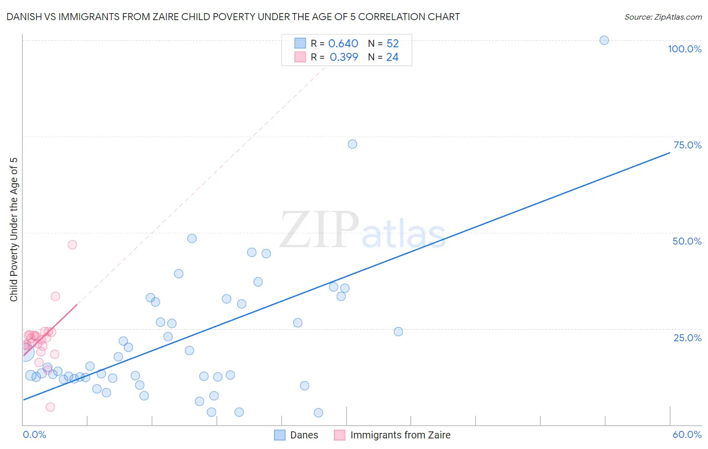 Danish vs Immigrants from Zaire Child Poverty Under the Age of 5