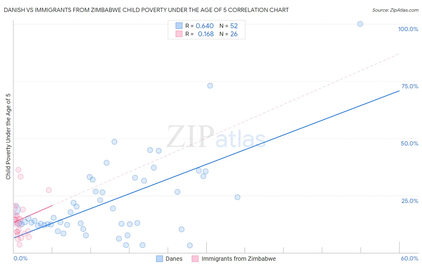 Danish vs Immigrants from Zimbabwe Child Poverty Under the Age of 5