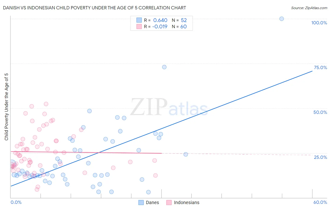 Danish vs Indonesian Child Poverty Under the Age of 5