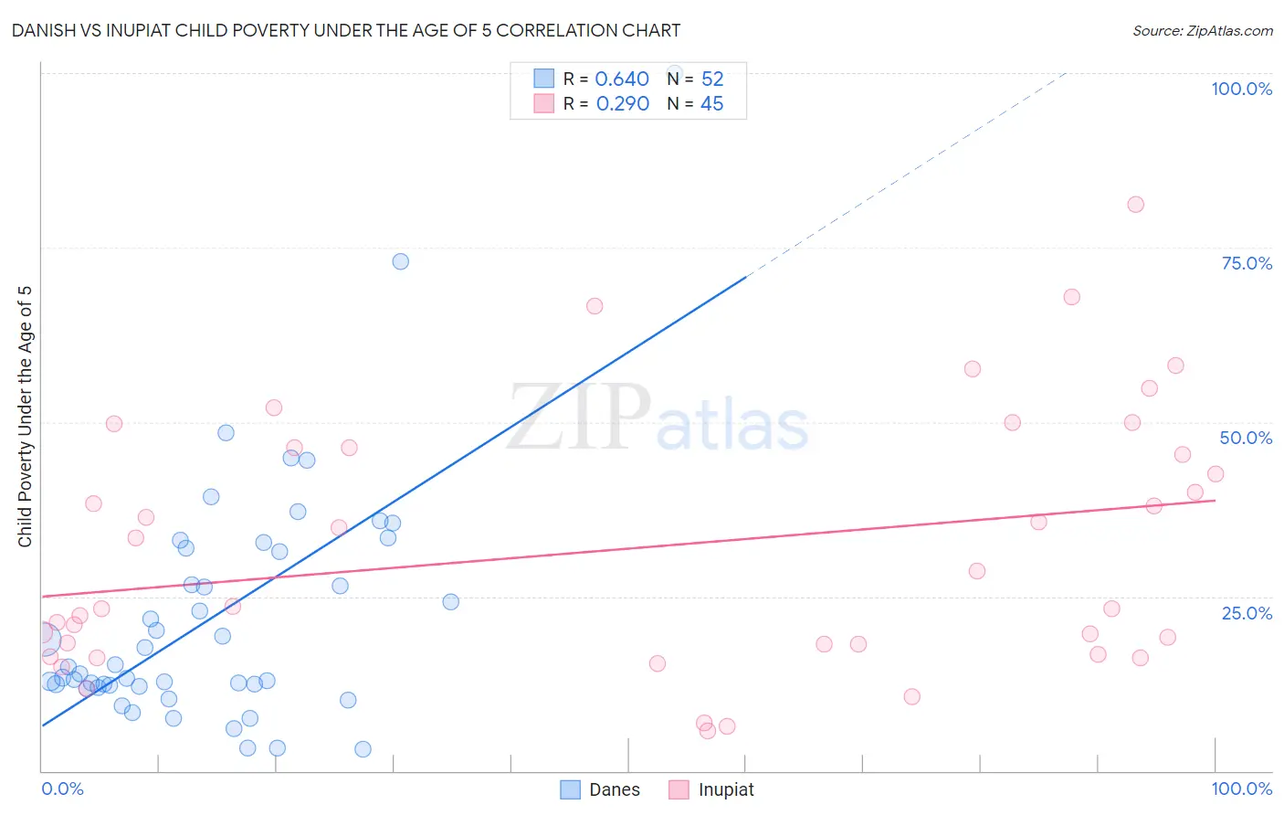 Danish vs Inupiat Child Poverty Under the Age of 5