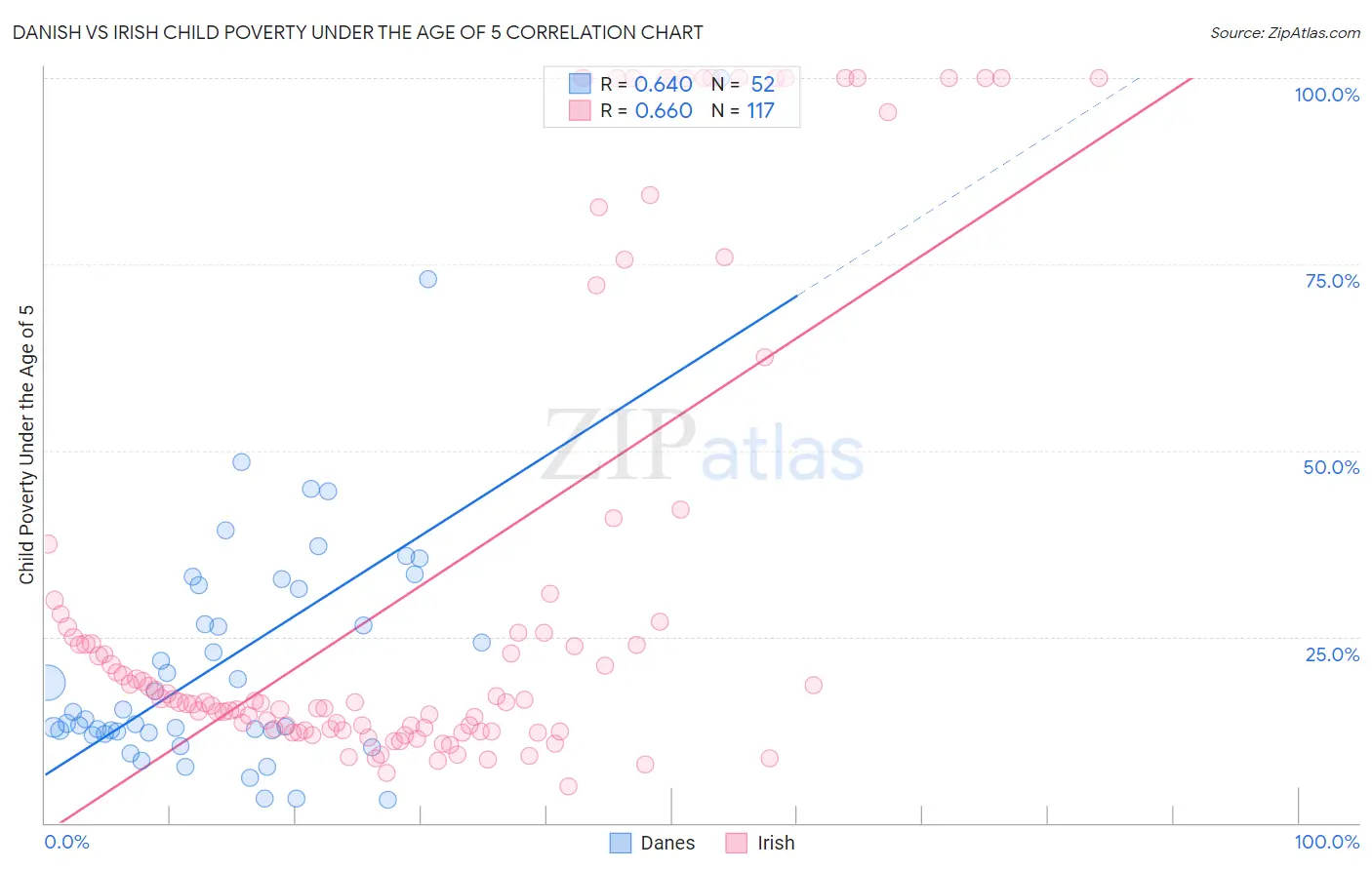 Danish vs Irish Child Poverty Under the Age of 5