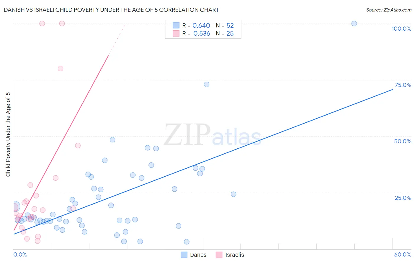 Danish vs Israeli Child Poverty Under the Age of 5