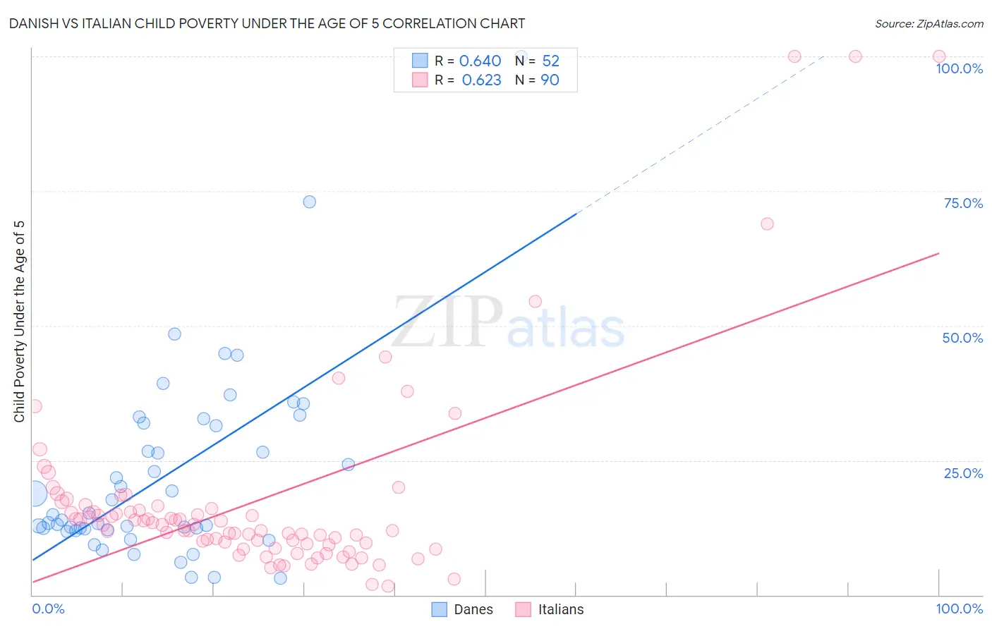 Danish vs Italian Child Poverty Under the Age of 5