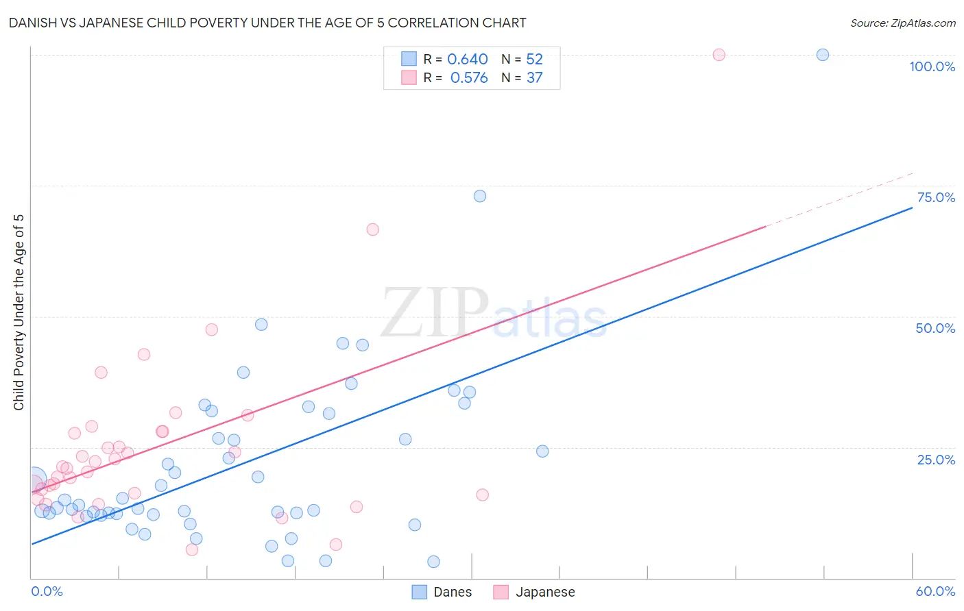 Danish vs Japanese Child Poverty Under the Age of 5