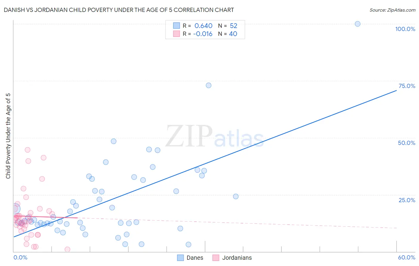 Danish vs Jordanian Child Poverty Under the Age of 5