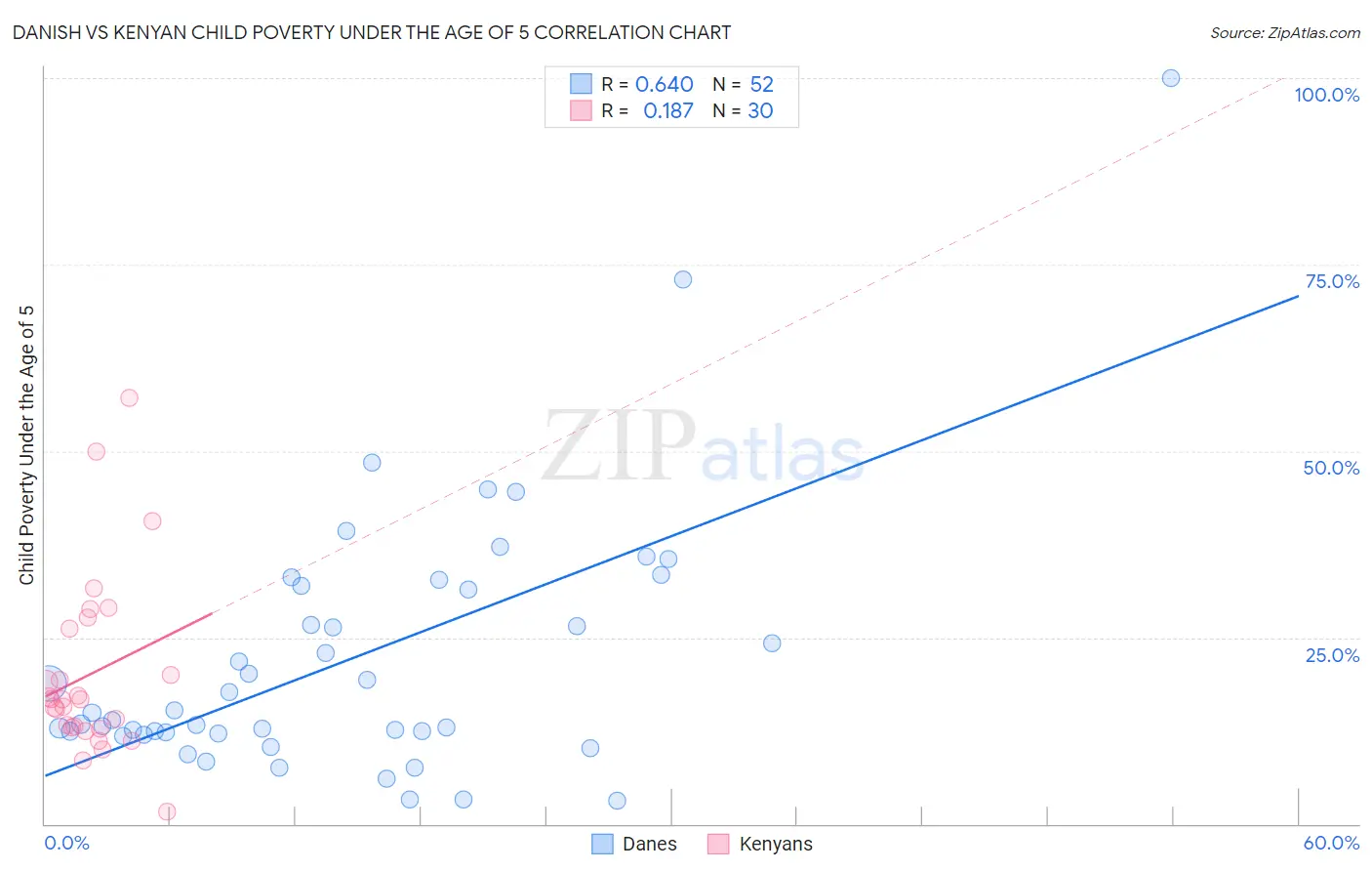 Danish vs Kenyan Child Poverty Under the Age of 5