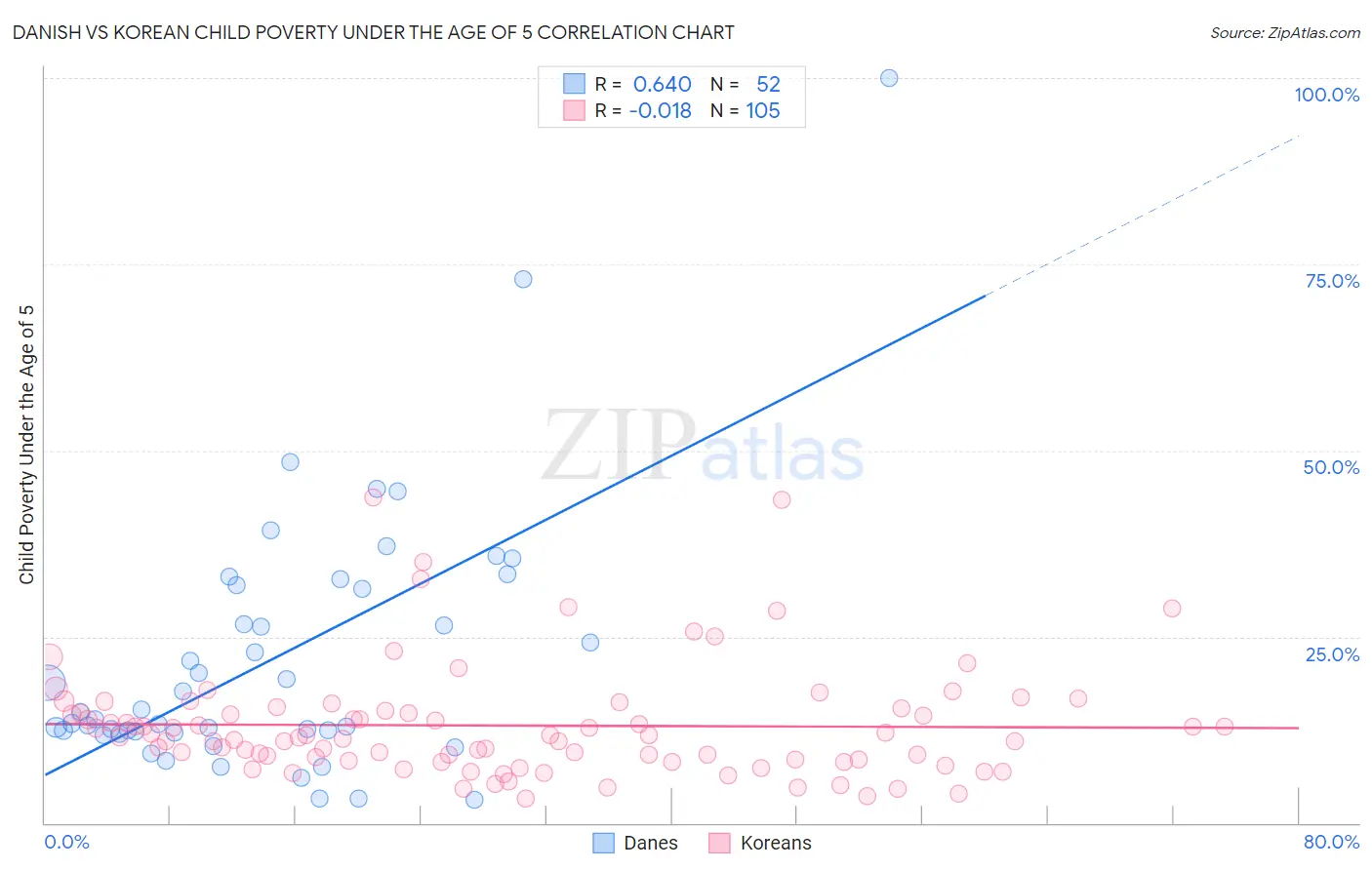 Danish vs Korean Child Poverty Under the Age of 5