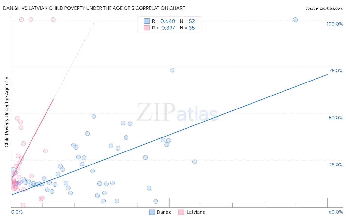 Danish vs Latvian Child Poverty Under the Age of 5
