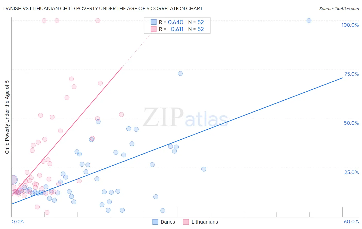 Danish vs Lithuanian Child Poverty Under the Age of 5